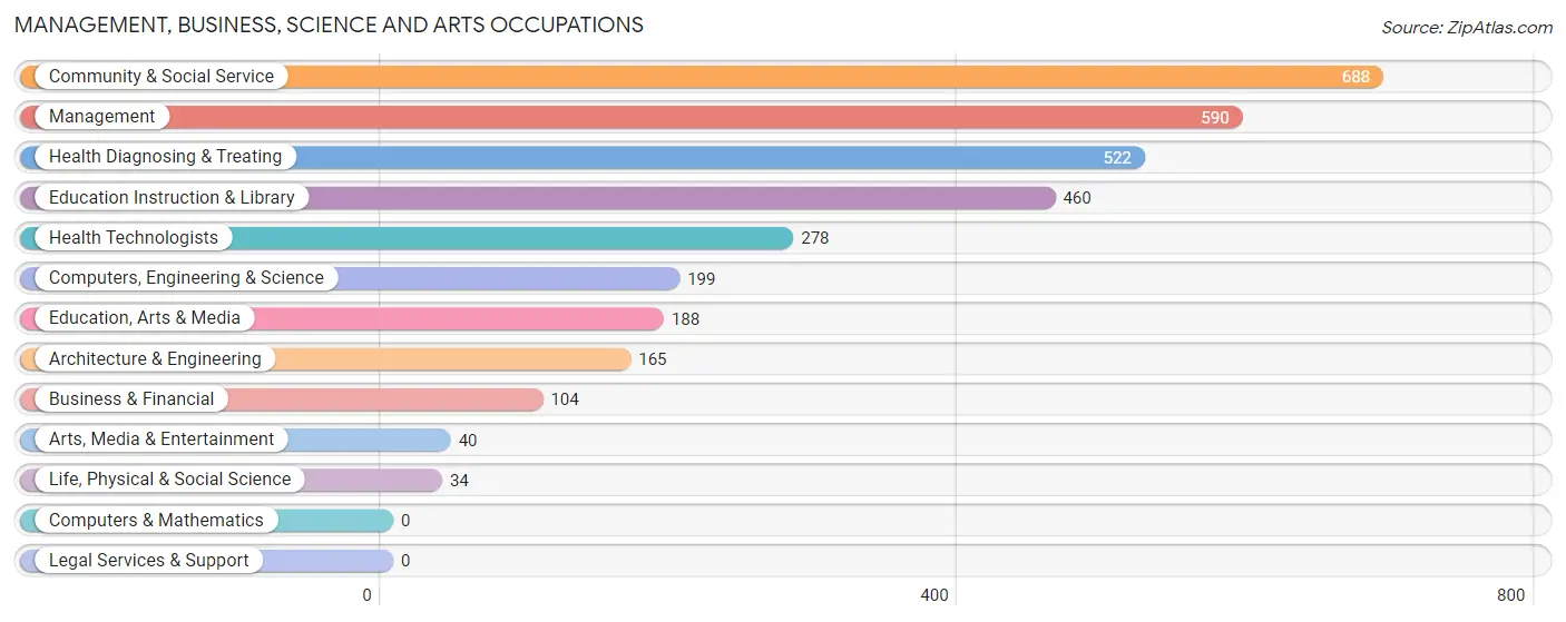 Management, Business, Science and Arts Occupations in Stone County