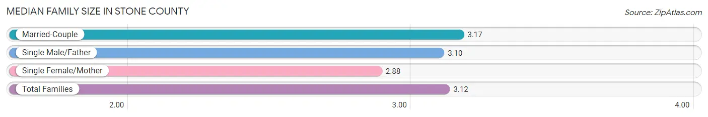 Median Family Size in Stone County