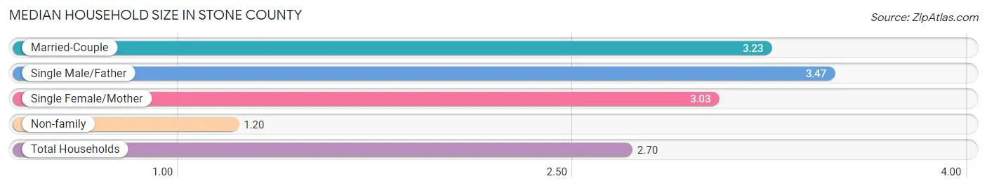 Median Household Size in Stone County