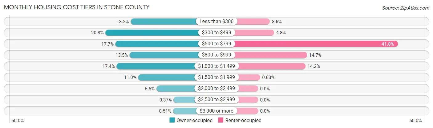 Monthly Housing Cost Tiers in Stone County