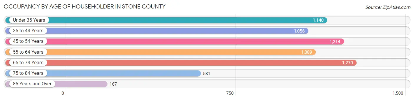 Occupancy by Age of Householder in Stone County