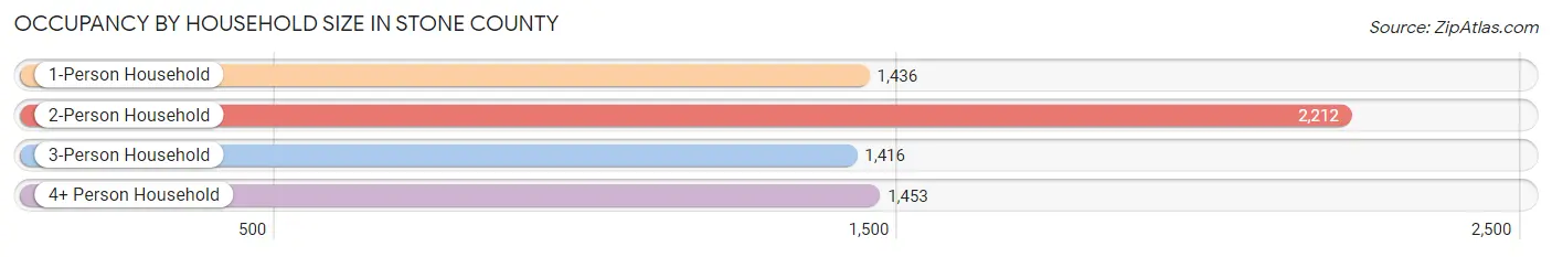 Occupancy by Household Size in Stone County