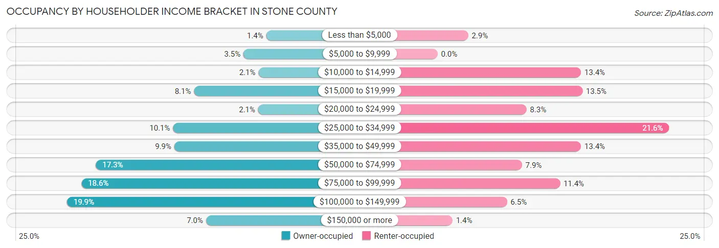 Occupancy by Householder Income Bracket in Stone County