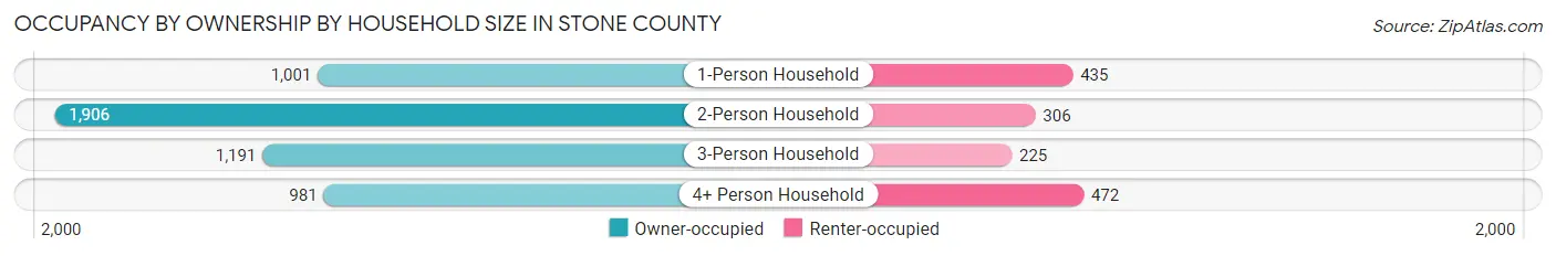 Occupancy by Ownership by Household Size in Stone County