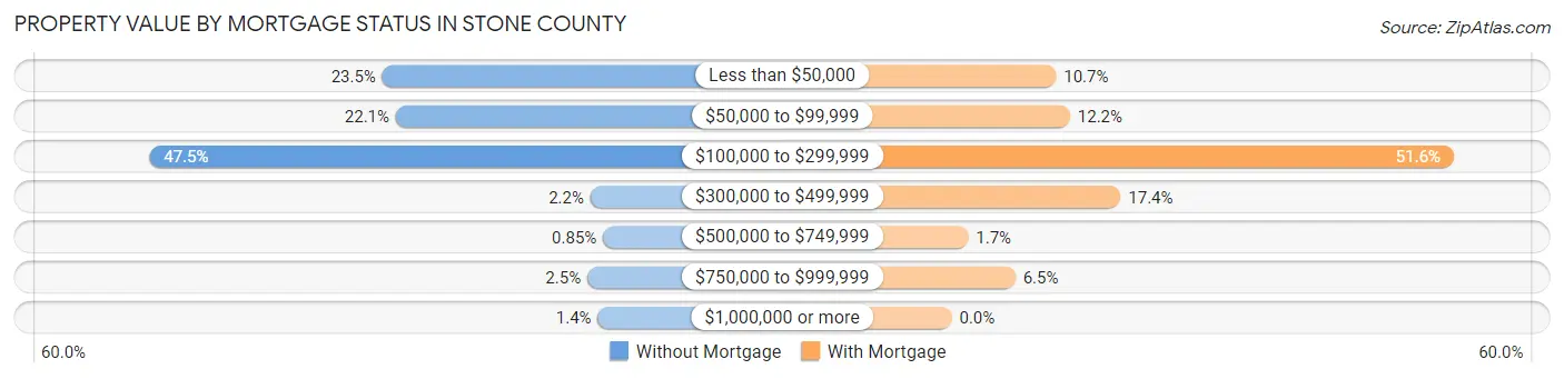 Property Value by Mortgage Status in Stone County