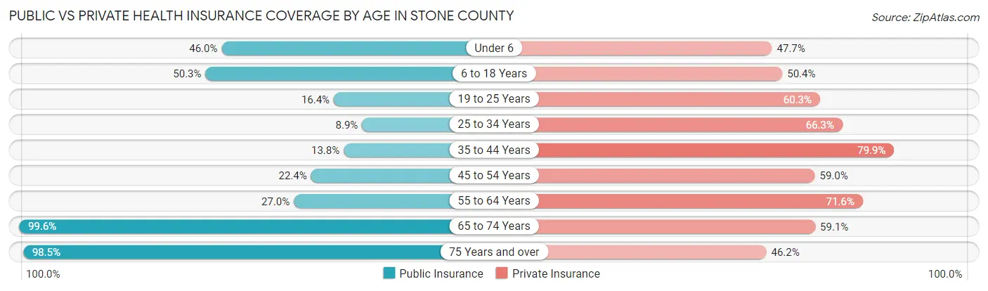 Public vs Private Health Insurance Coverage by Age in Stone County