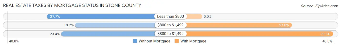 Real Estate Taxes by Mortgage Status in Stone County