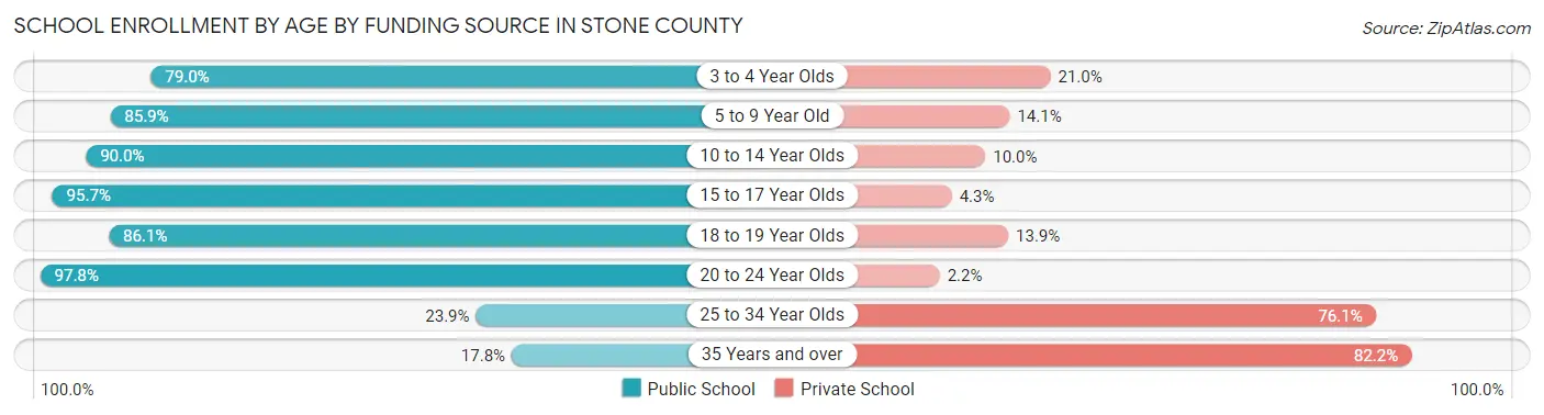 School Enrollment by Age by Funding Source in Stone County
