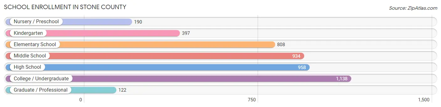 School Enrollment in Stone County