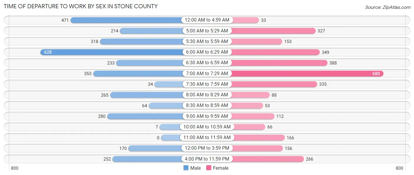 Time of Departure to Work by Sex in Stone County