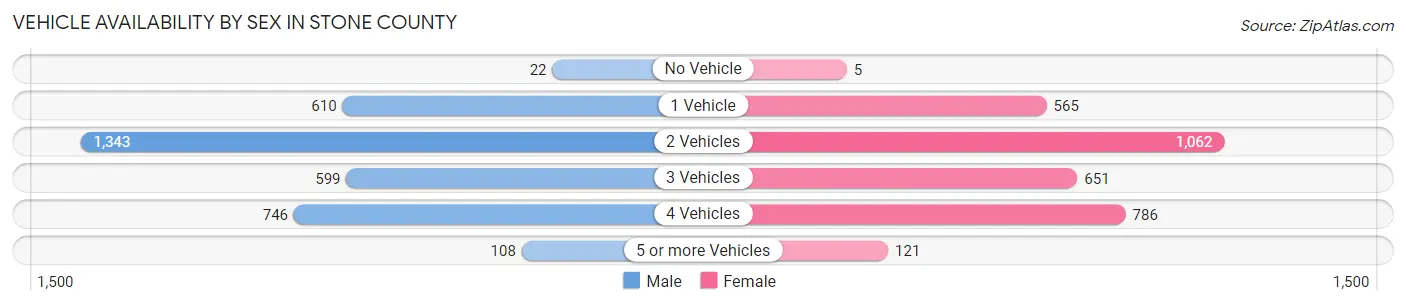 Vehicle Availability by Sex in Stone County