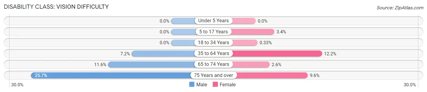 Disability in Stone County: <span>Vision Difficulty</span>