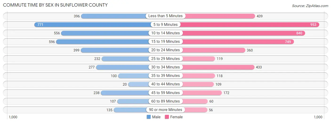 Commute Time by Sex in Sunflower County
