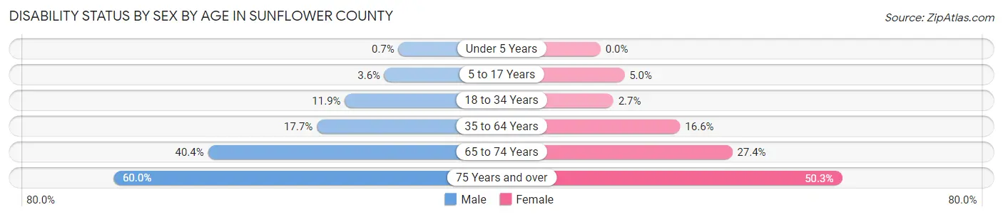 Disability Status by Sex by Age in Sunflower County