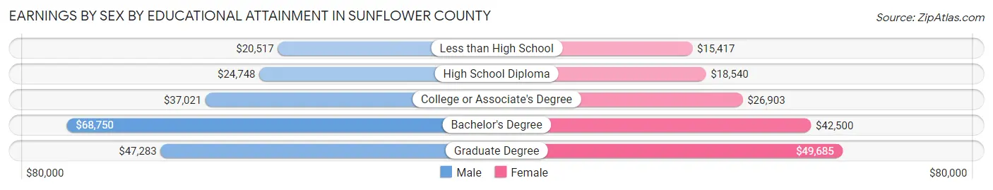 Earnings by Sex by Educational Attainment in Sunflower County