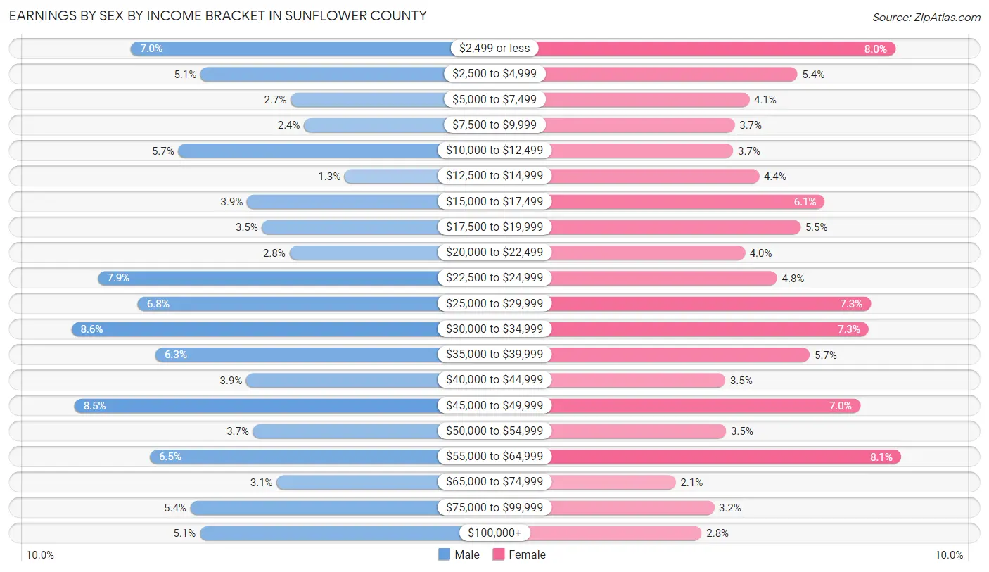 Earnings by Sex by Income Bracket in Sunflower County