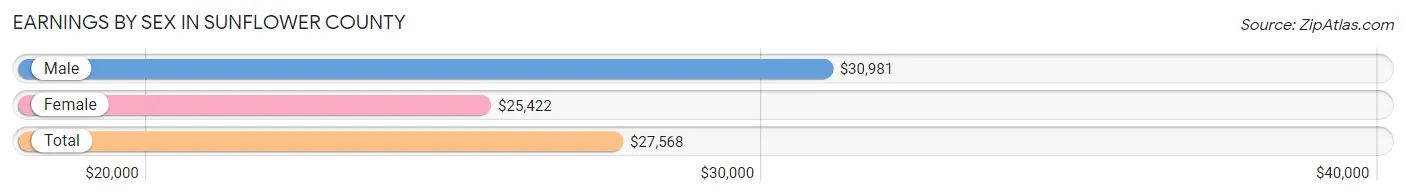 Earnings by Sex in Sunflower County