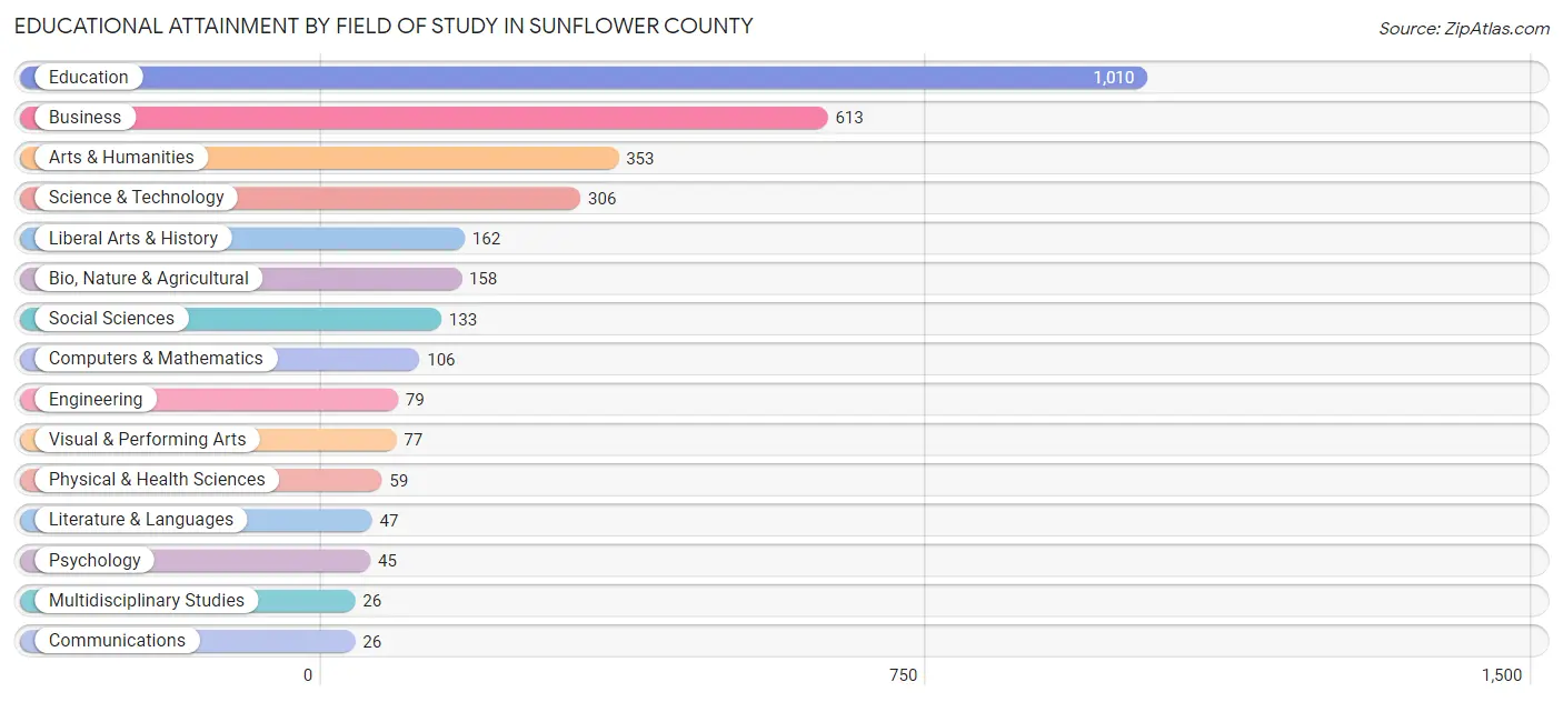 Educational Attainment by Field of Study in Sunflower County
