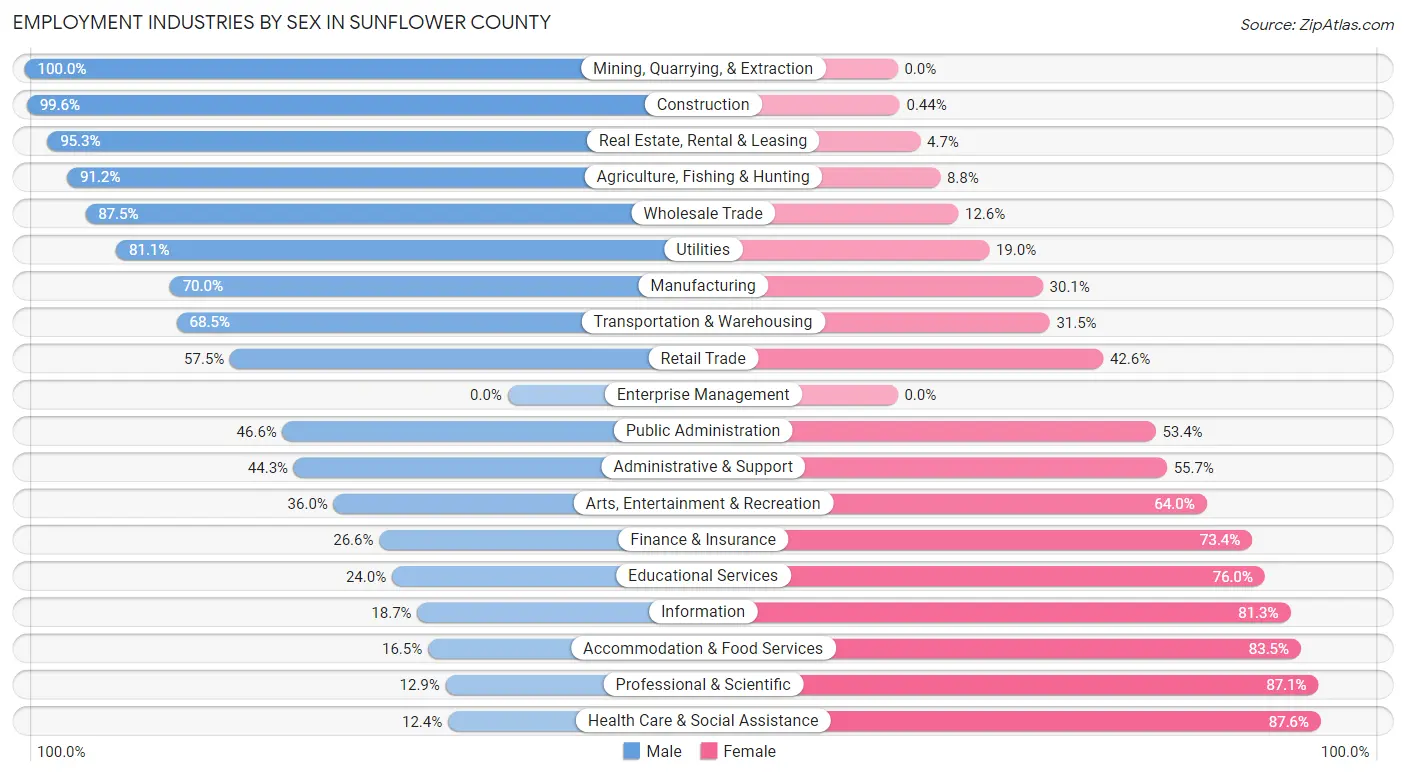 Employment Industries by Sex in Sunflower County