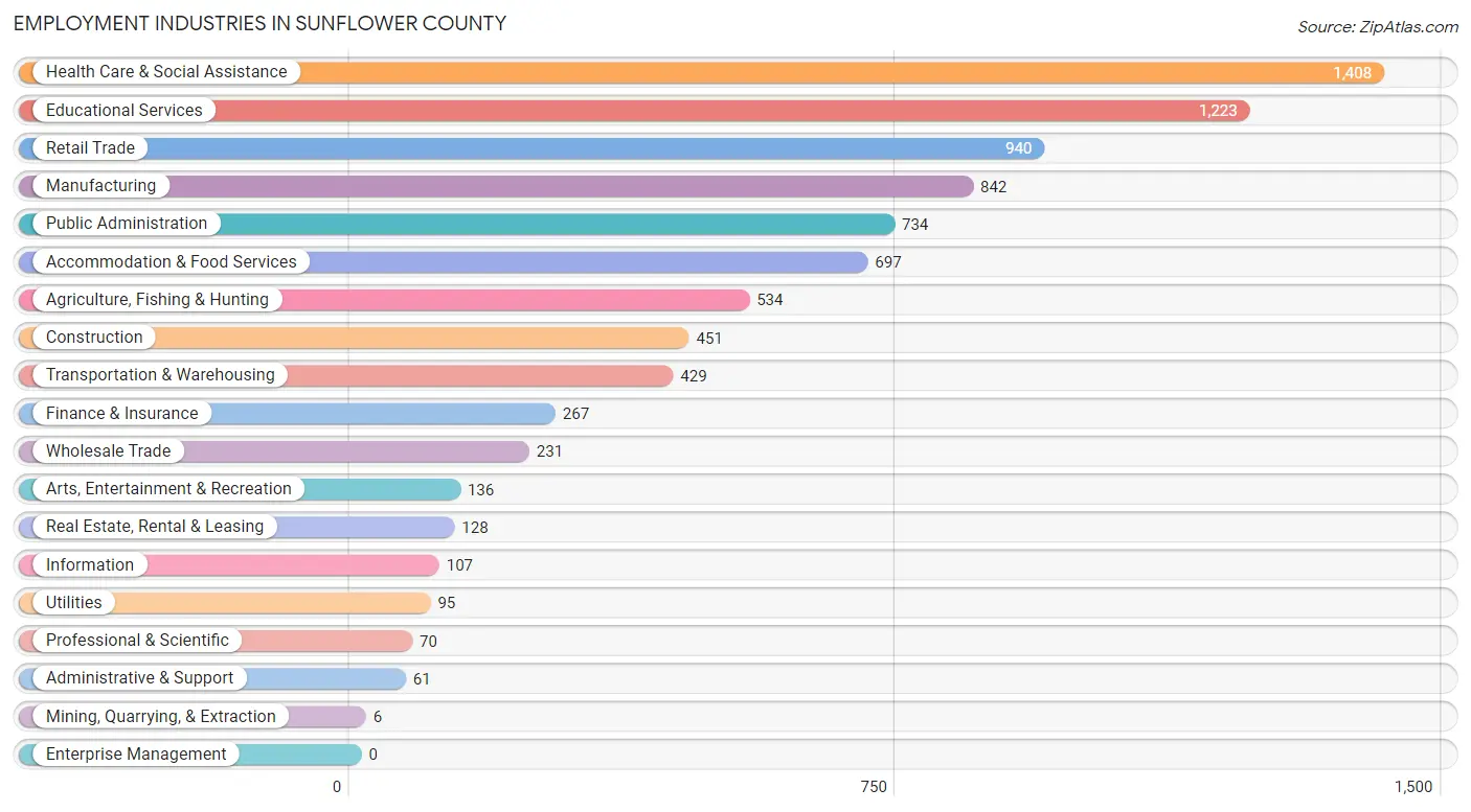 Employment Industries in Sunflower County