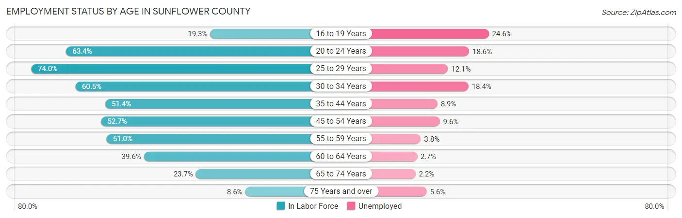 Employment Status by Age in Sunflower County