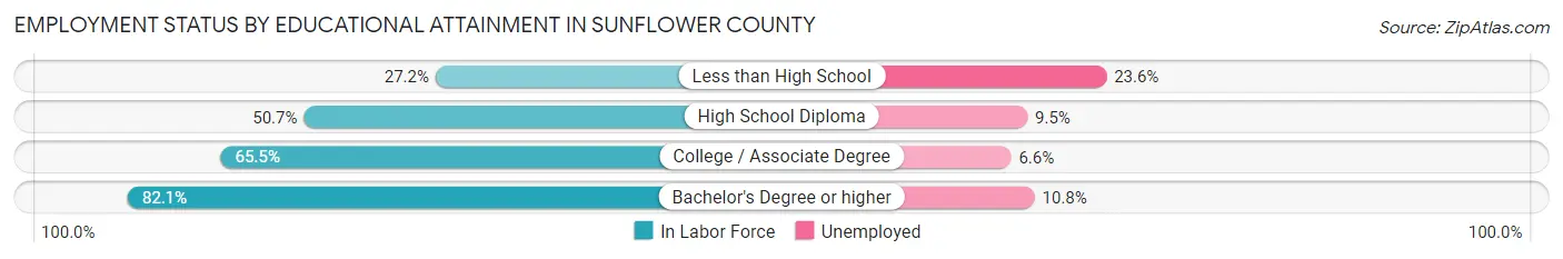 Employment Status by Educational Attainment in Sunflower County