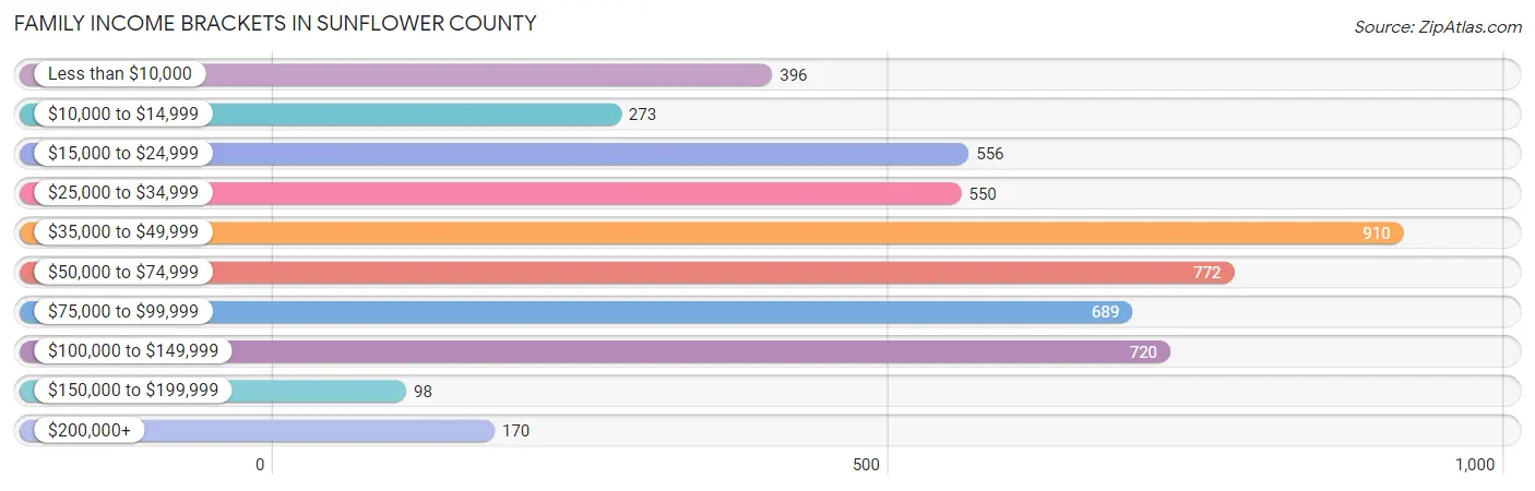 Family Income Brackets in Sunflower County