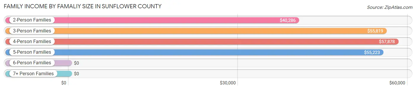 Family Income by Famaliy Size in Sunflower County