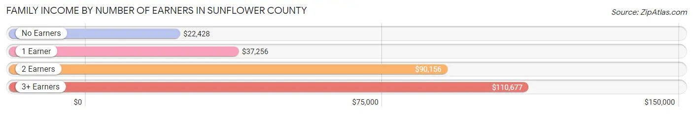 Family Income by Number of Earners in Sunflower County