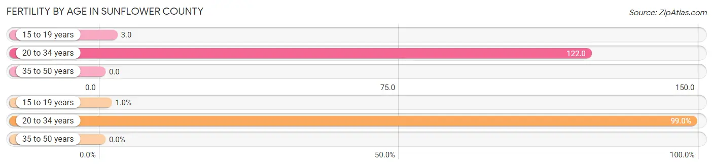 Female Fertility by Age in Sunflower County