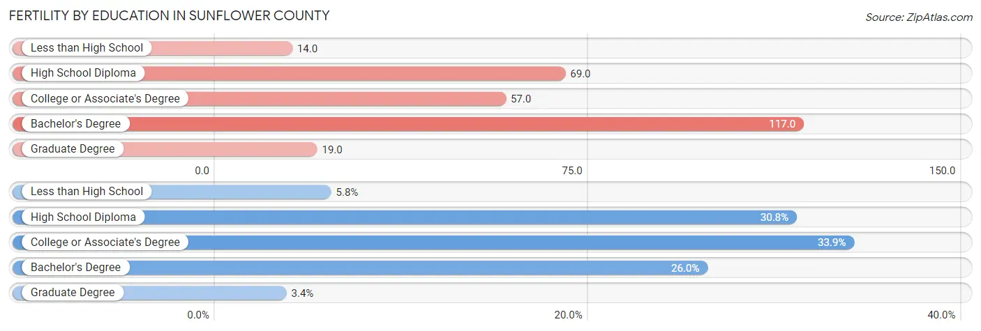 Female Fertility by Education Attainment in Sunflower County