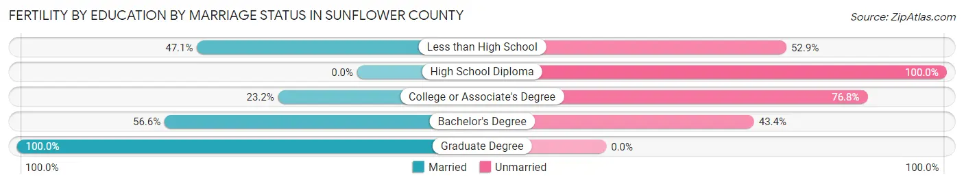 Female Fertility by Education by Marriage Status in Sunflower County