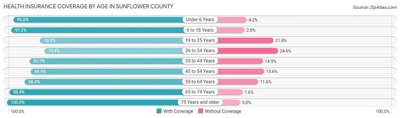 Health Insurance Coverage by Age in Sunflower County