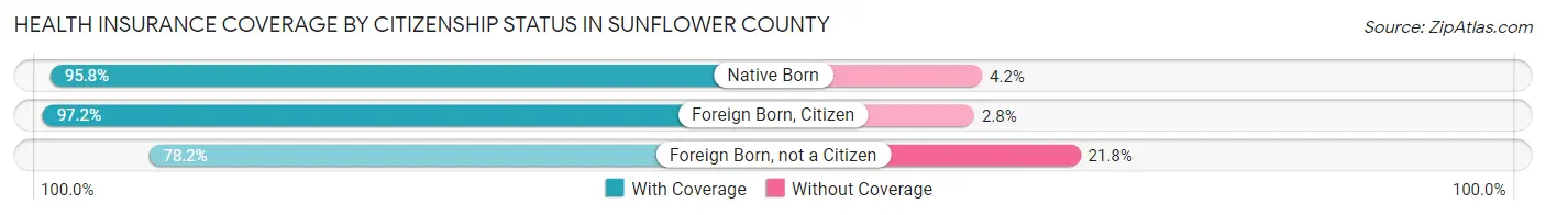Health Insurance Coverage by Citizenship Status in Sunflower County