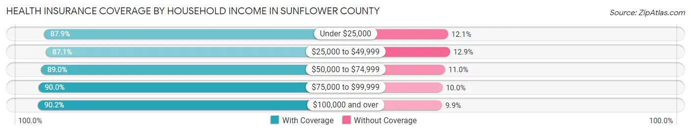 Health Insurance Coverage by Household Income in Sunflower County