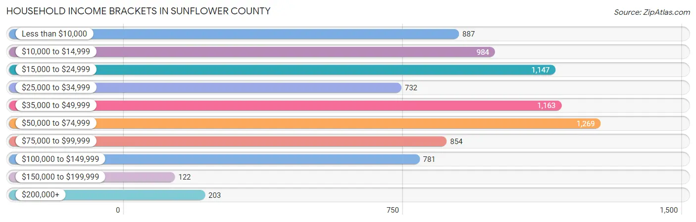 Household Income Brackets in Sunflower County