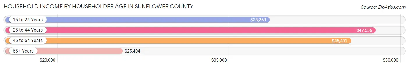 Household Income by Householder Age in Sunflower County