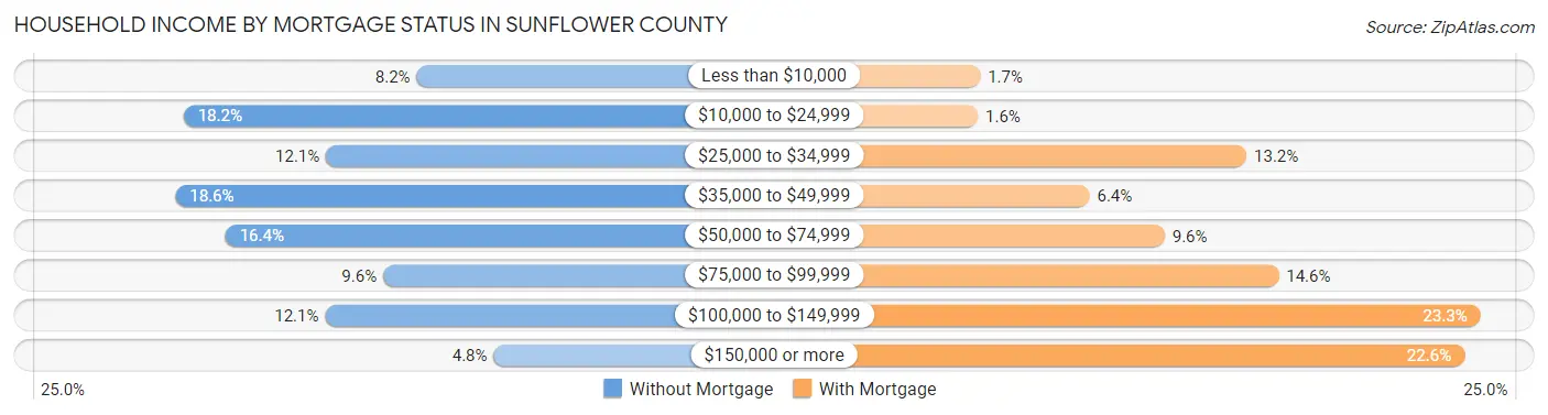 Household Income by Mortgage Status in Sunflower County