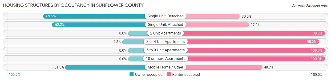 Housing Structures by Occupancy in Sunflower County