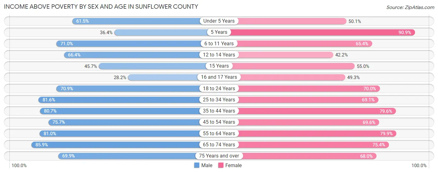 Income Above Poverty by Sex and Age in Sunflower County