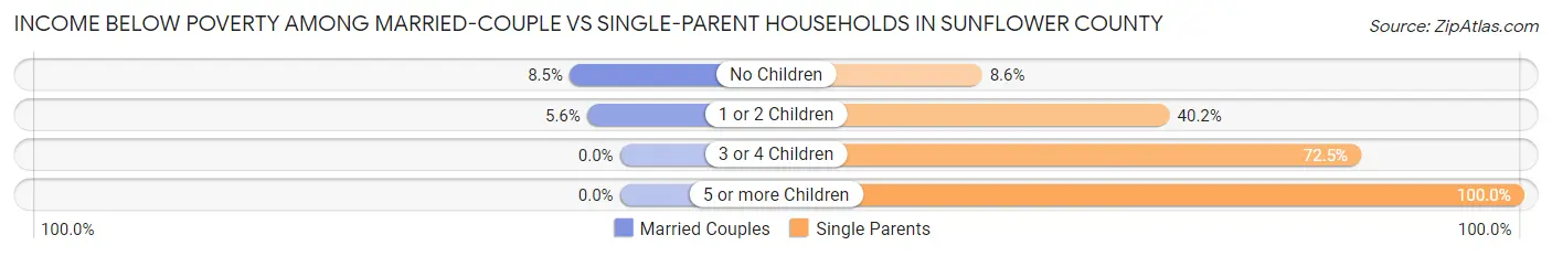 Income Below Poverty Among Married-Couple vs Single-Parent Households in Sunflower County