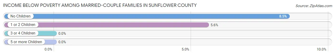 Income Below Poverty Among Married-Couple Families in Sunflower County