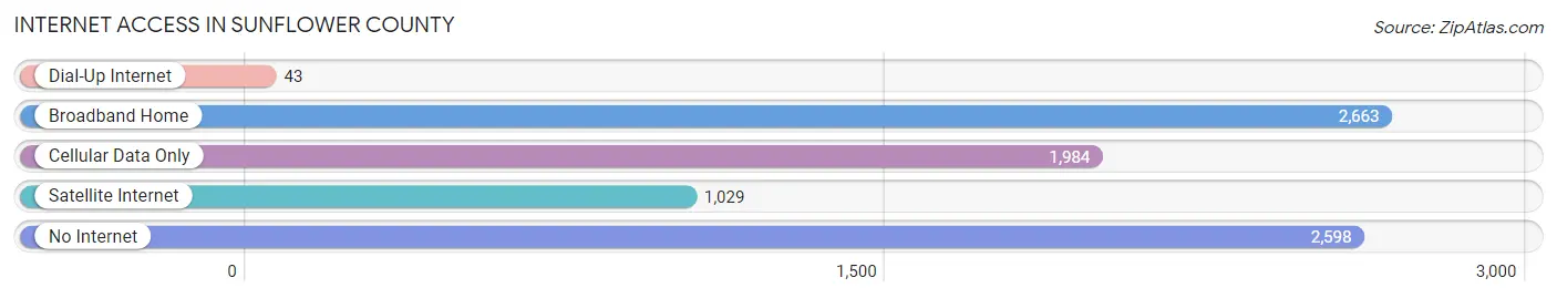 Internet Access in Sunflower County