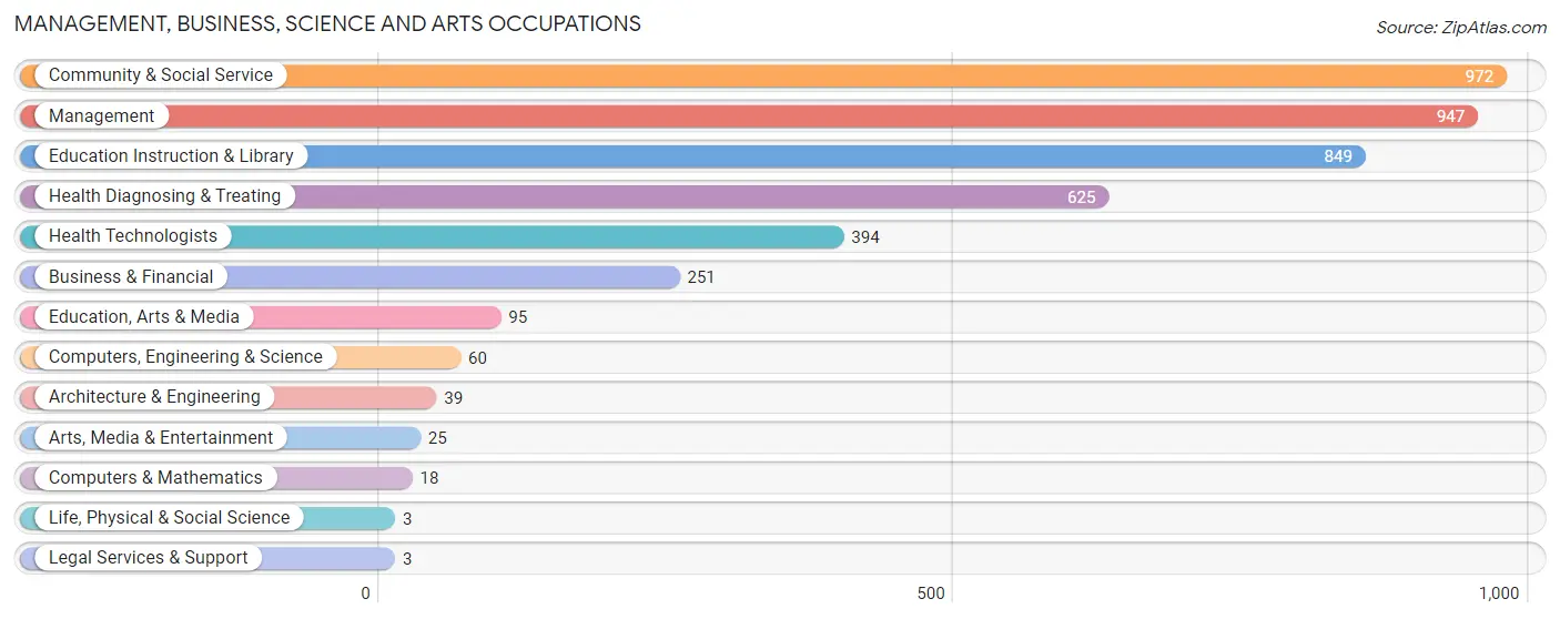 Management, Business, Science and Arts Occupations in Sunflower County