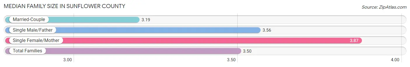 Median Family Size in Sunflower County