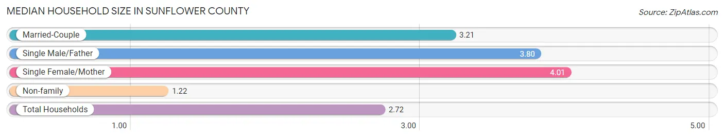 Median Household Size in Sunflower County