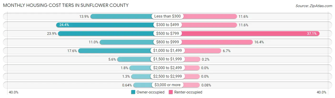 Monthly Housing Cost Tiers in Sunflower County