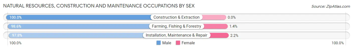 Natural Resources, Construction and Maintenance Occupations by Sex in Sunflower County