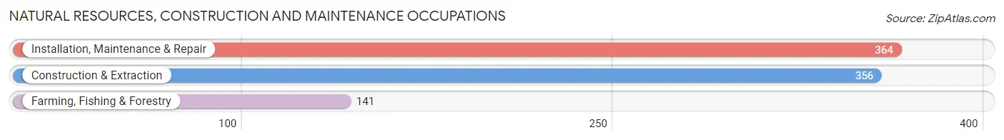 Natural Resources, Construction and Maintenance Occupations in Sunflower County
