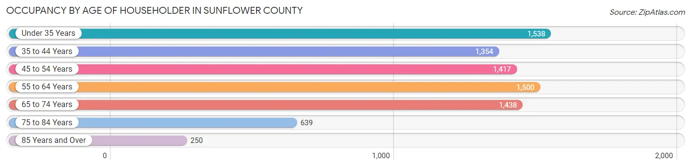 Occupancy by Age of Householder in Sunflower County